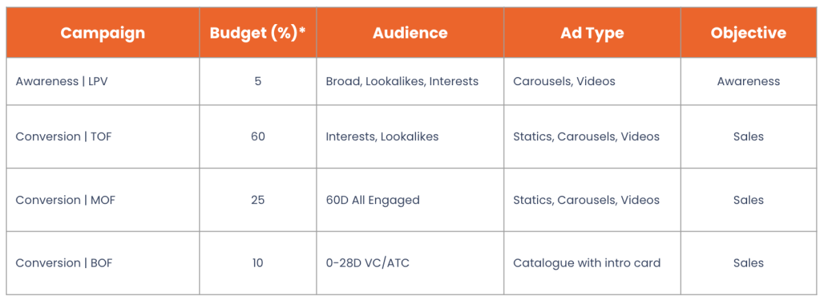 Meta Ads Campaign Structure