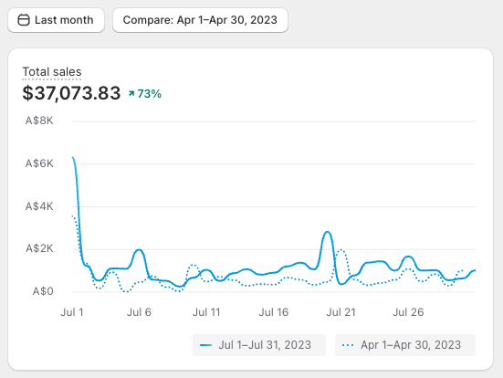 Shopify Sales Improvement