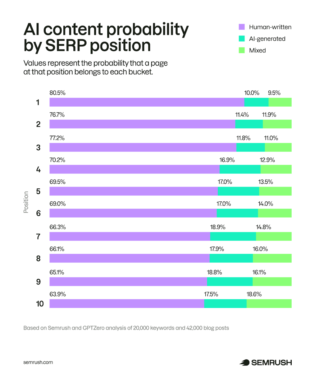 Semrush Chart Ai Content Probability By Serp Position