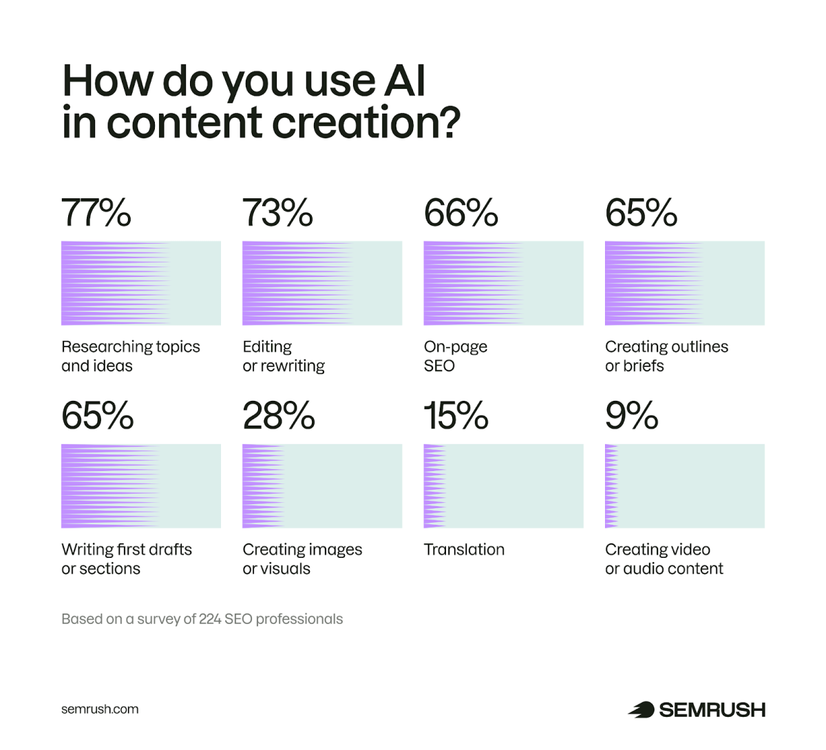 Chart From Semrush Summarising How Seos Use Ai In Content Creation